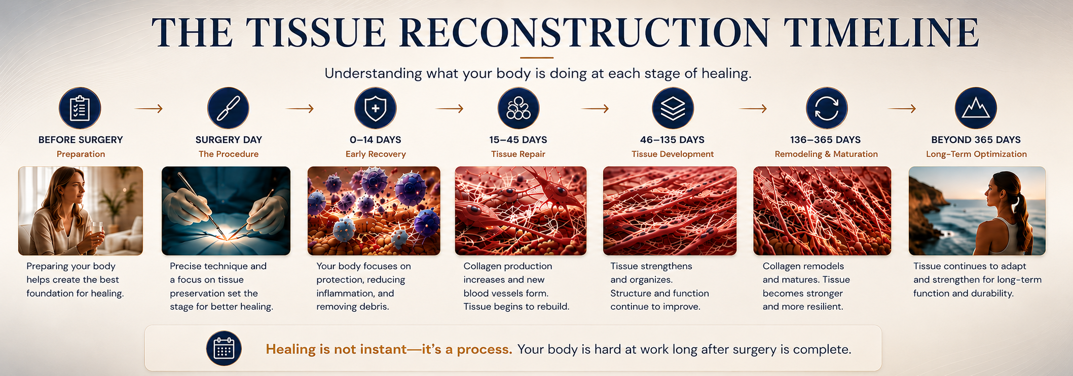 Tissue Reconstruction and Regeneration